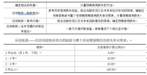 会计准则下公司计提应收账款坏账准备及收付结算实务