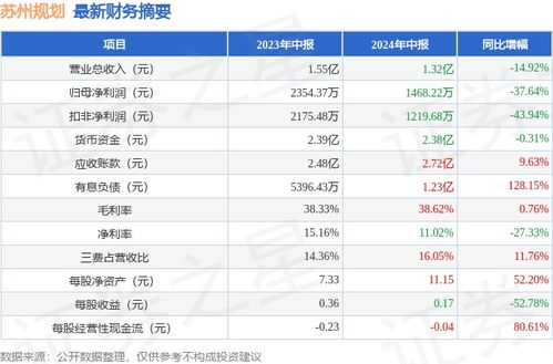 苏州规划2024年中报简析 净利润骤降37.64%，应收账款问题隐现